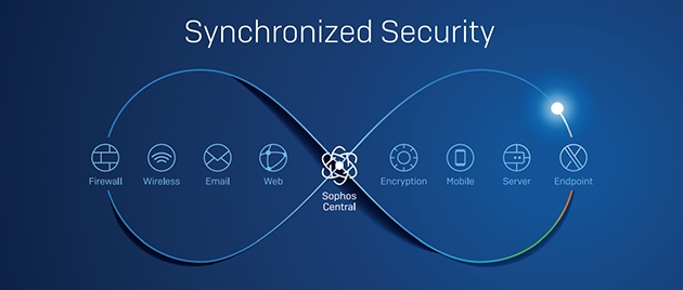 Sophos Synchronized Security